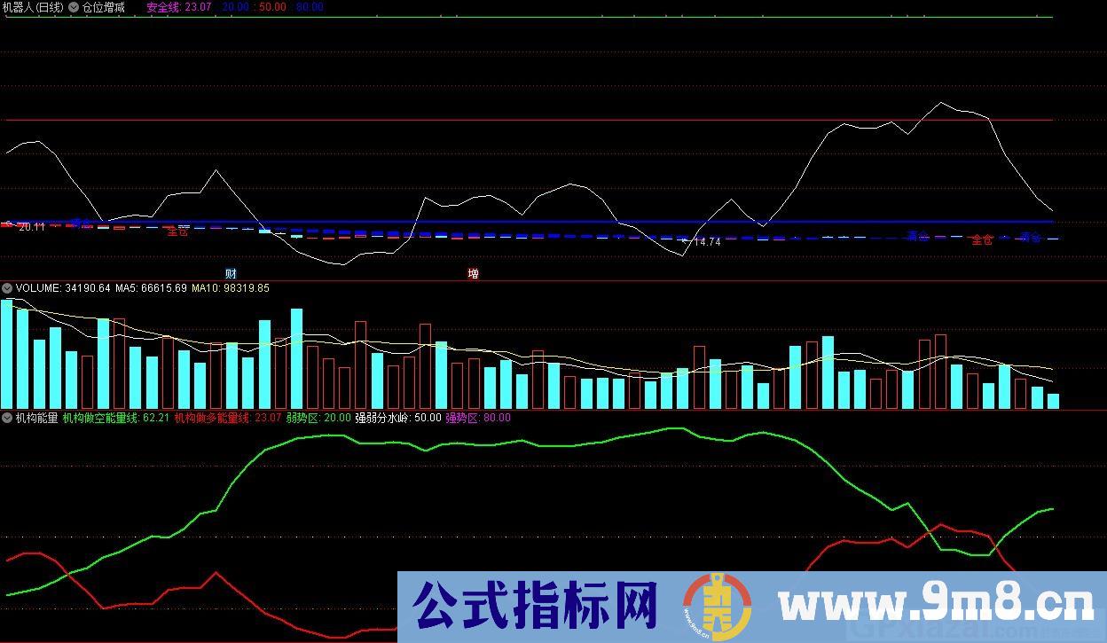 机构做多做空能量线 通达信副图指标 九毛八公式指标网