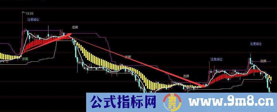 雄鹰展翅筑底二 通达信主图指标 源码 贴图