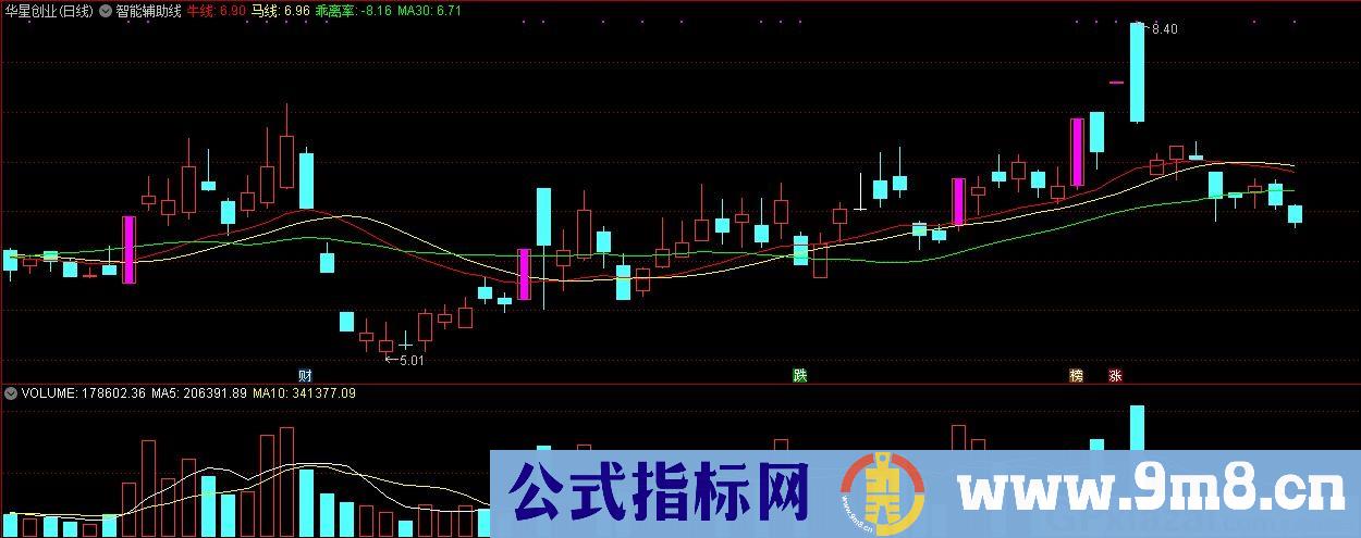 智能辅助线 牛马线 通达信主图指标 源码 贴图