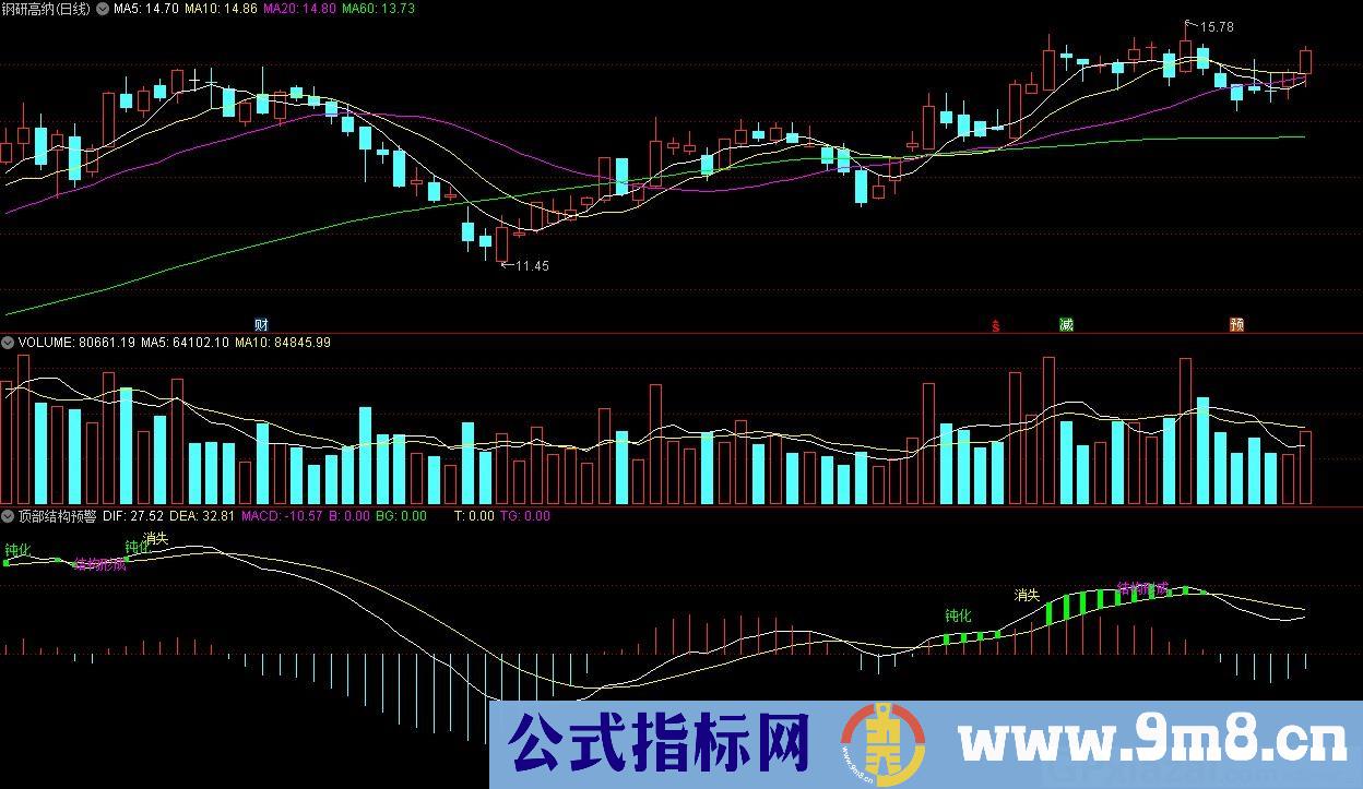顶部结构预警 通达信副图指标 源码 贴图