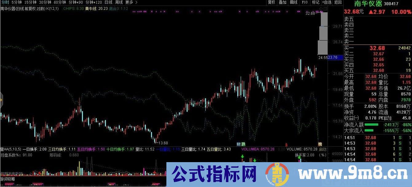 黄牛离合线 通达信主图指标 源码 贴图