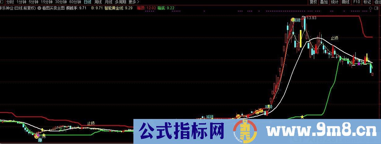 看图买卖主图 通达信主图指标 源码 贴图