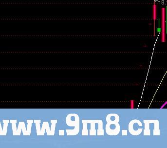 均价 通达信 主图指标 源码 贴图 可捉到较好的黑马