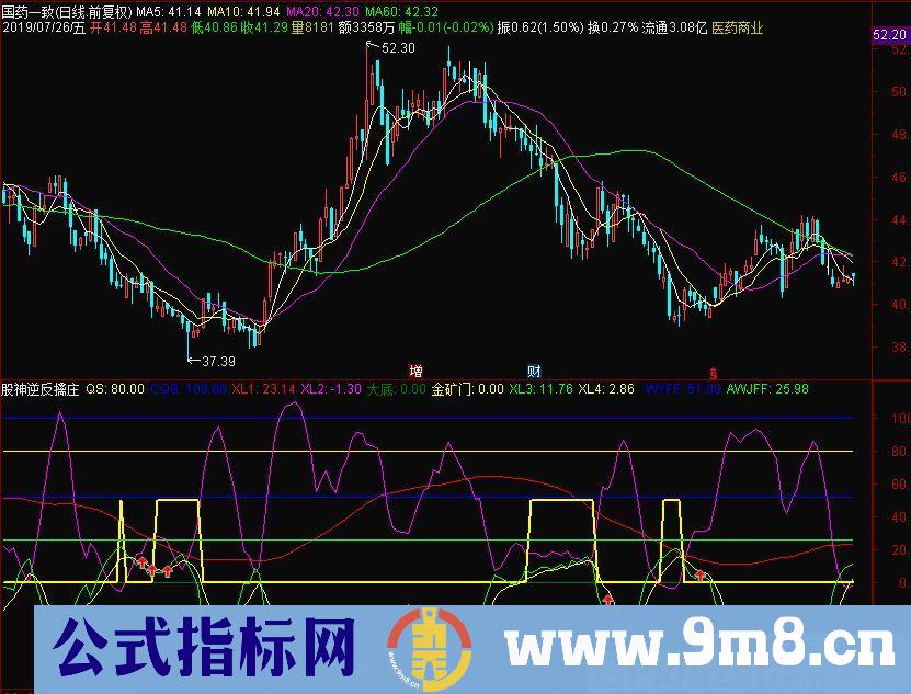 股神逆反擒庄 波段介入点 通达信副图指标 源码 贴图