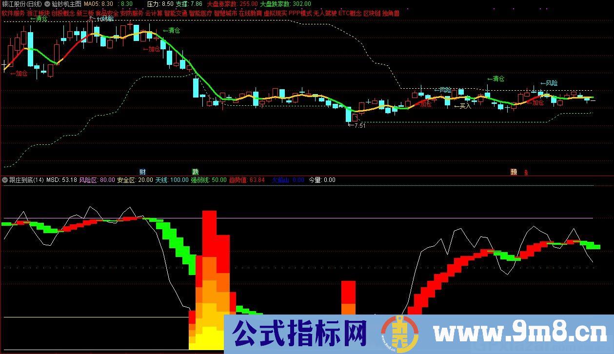 验钞机主图 跟庄到底副图 通达信主图/副图指标 源码 贴图