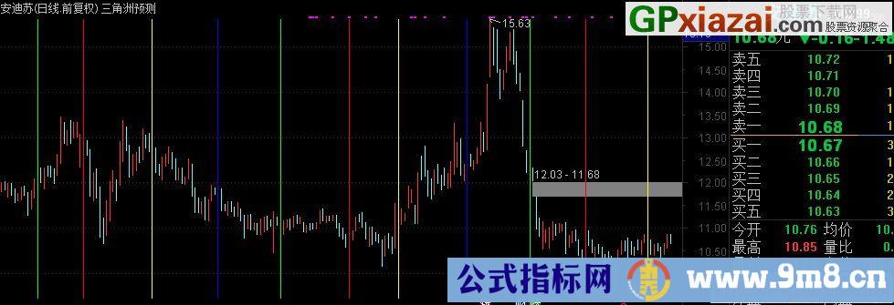 三角洲预测 通达信主图指标 源码 贴图