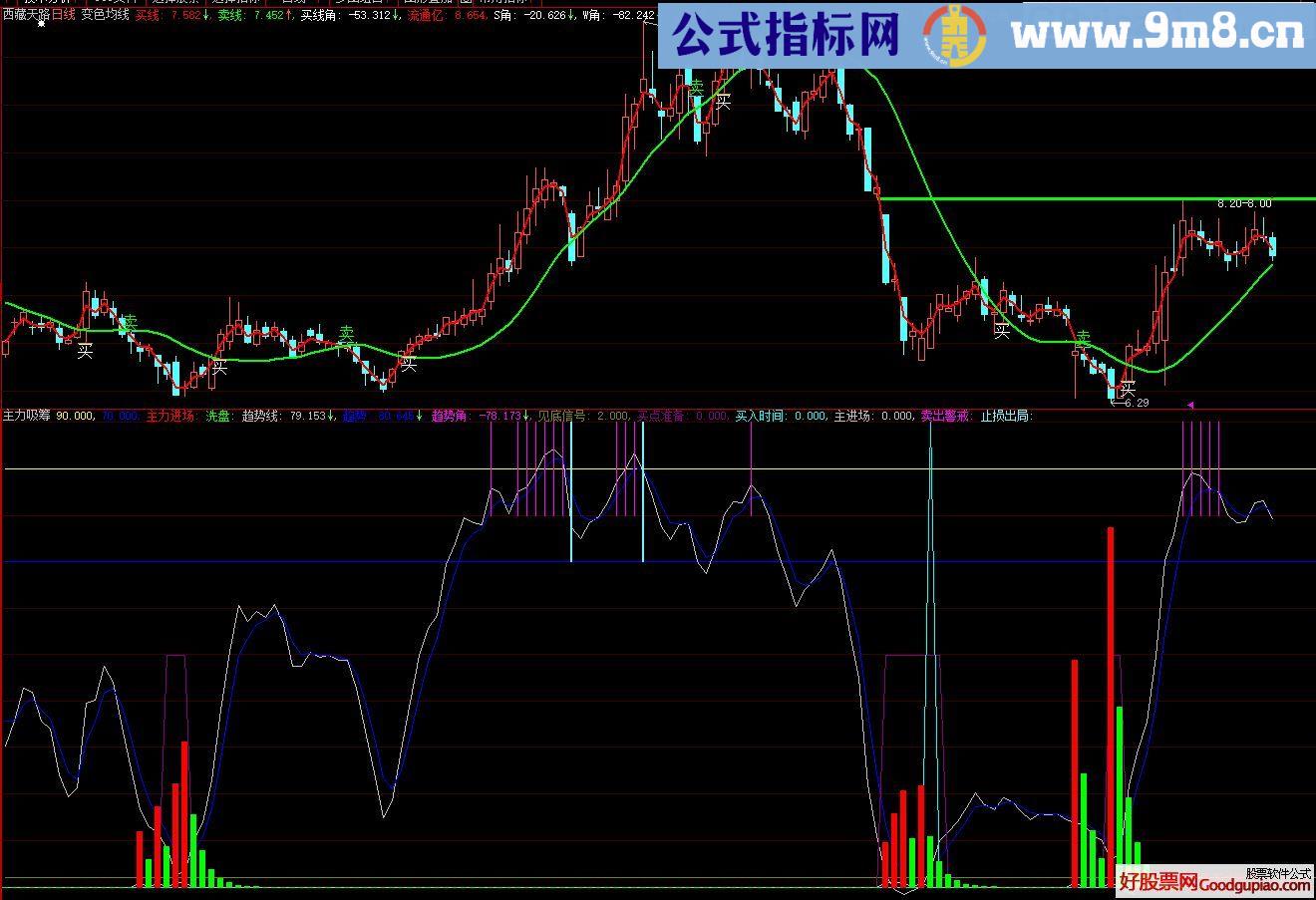 主力吸筹 趋势线 大智慧副图指标 源码 贴图