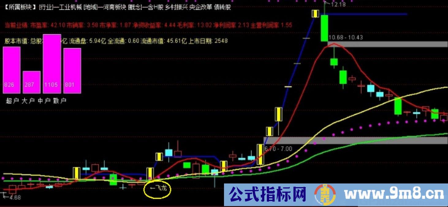 也谈《飞龙在天》通达信选股/主图指标 源码 贴图 使用方法