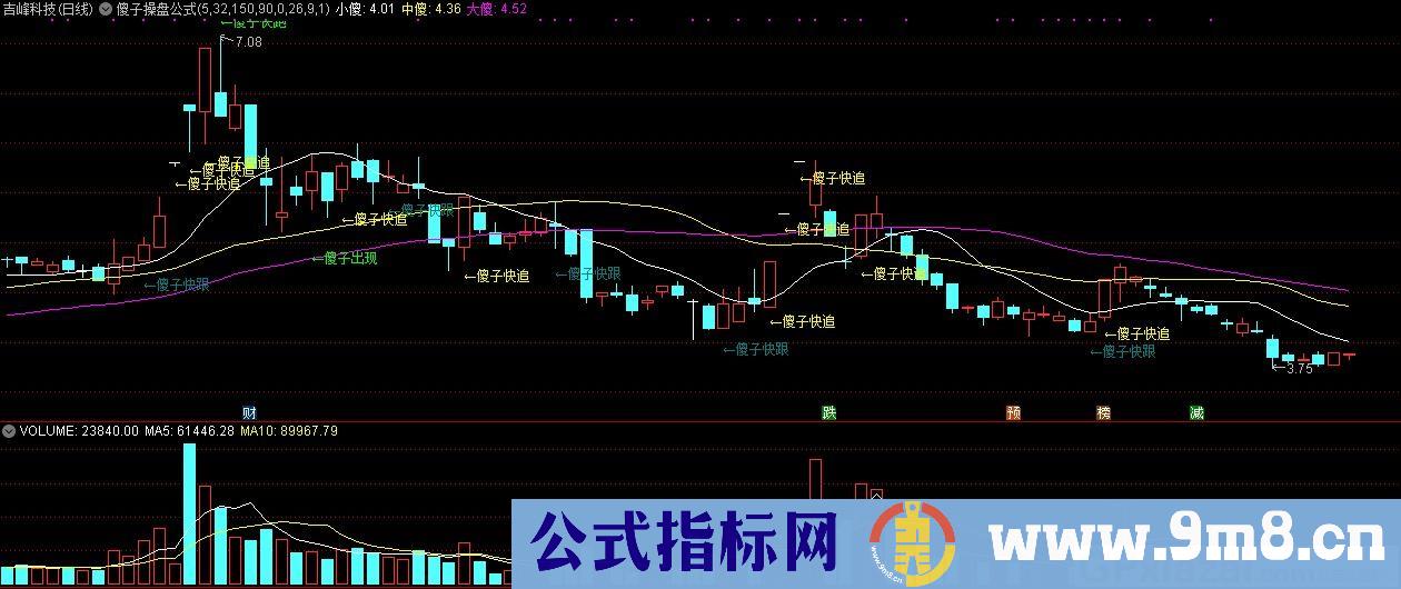 傻子操盘 傻子快追 通达信副图指标 源码 贴图