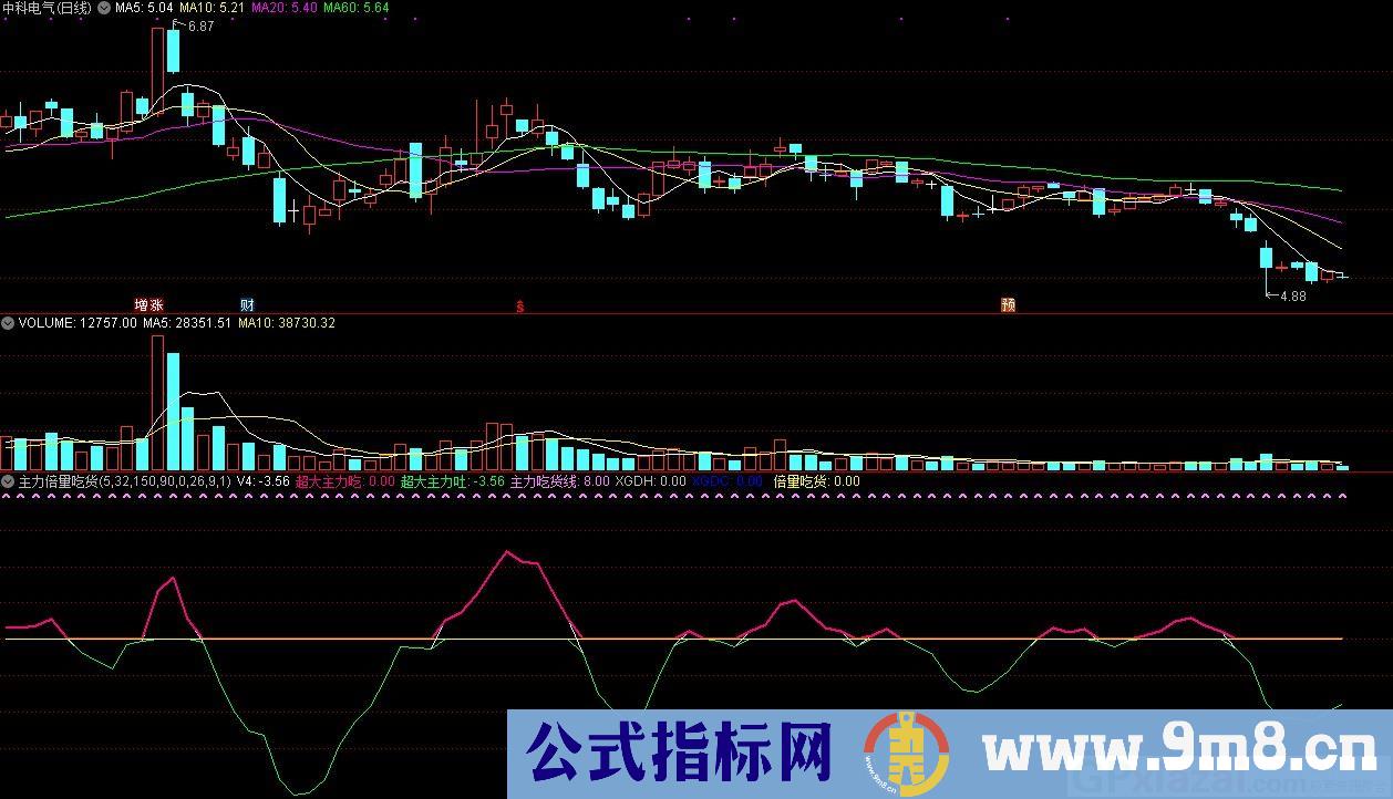 主力倍量吃货 超大主力吃 通达信副图指标 源码 贴图
