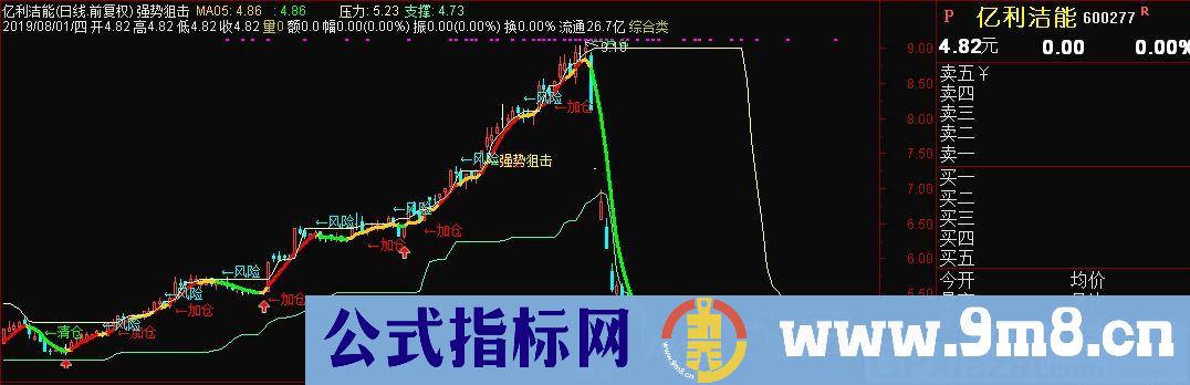 强势狙击 乖离率 通达信主图指标 源码 贴图