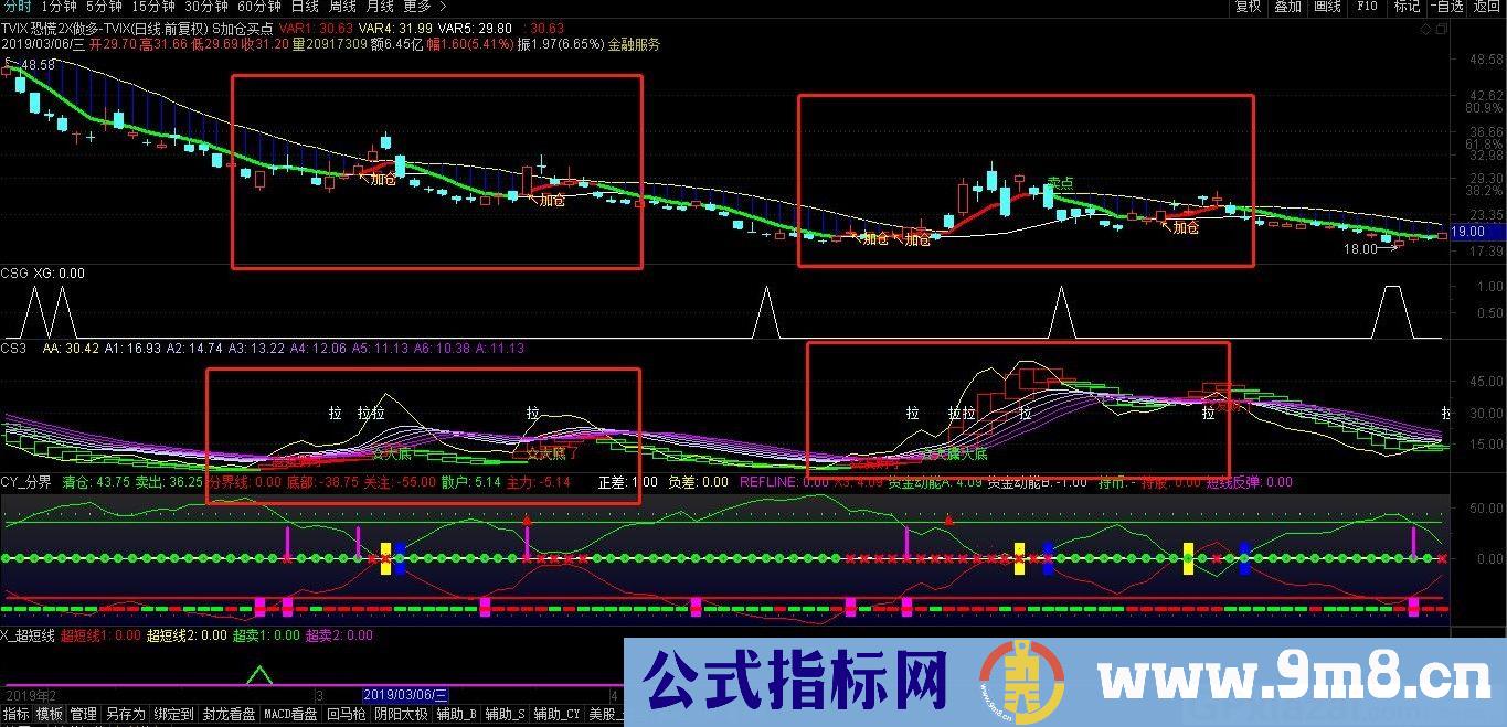 CS3波段抄底 通达信副图指标 源码 贴图 红买绿卖 无未来 说明