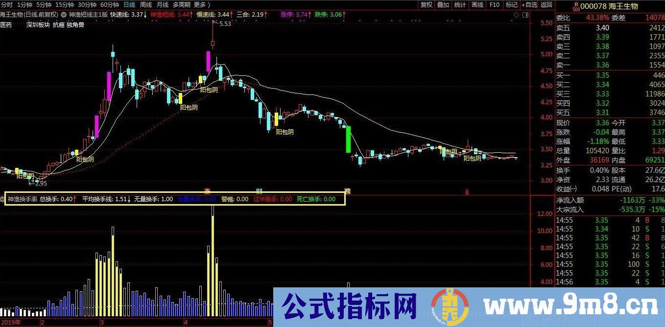 股海神渔原创 神渔换手率 通达信副图指标 九毛八公式指标网