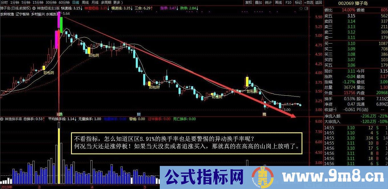 股海神渔原创 神渔换手率 通达信副图指标 源码 贴图