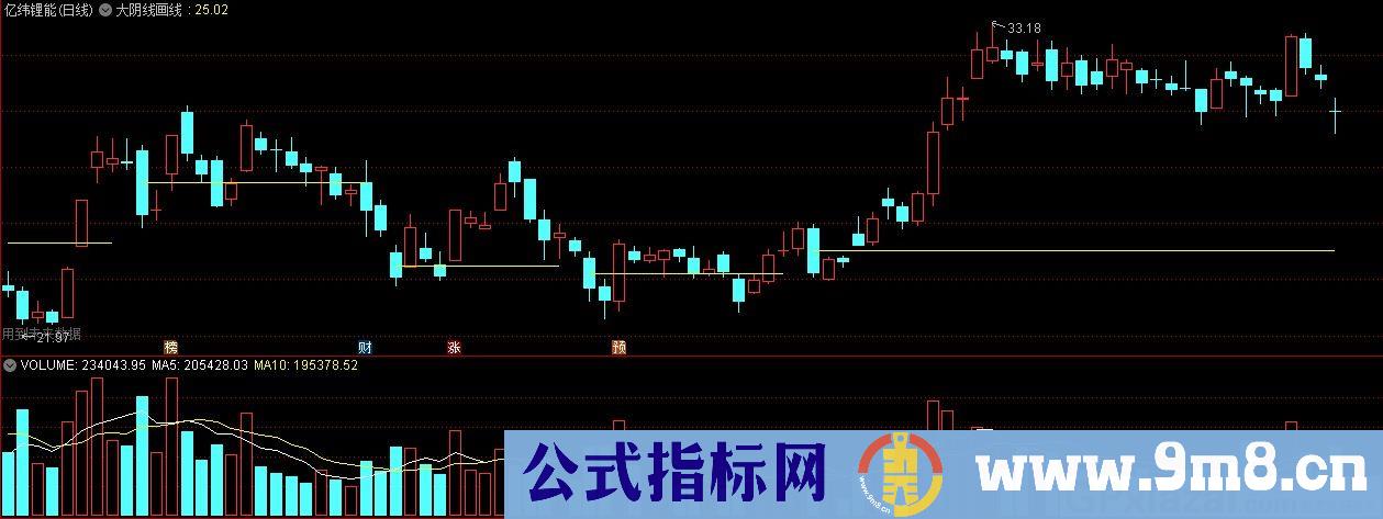 大阴线一半画线 通达信主图指标 源码 贴图