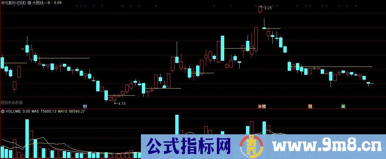 大阴线一半画线主图指标公式 通达信主图指标 源码 贴图