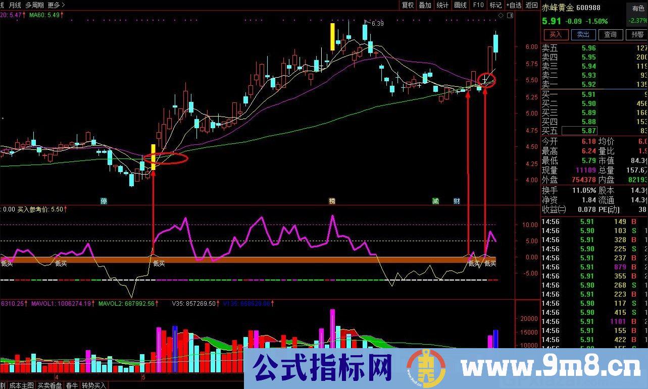 转势买入 通达信副图指标 源码 贴图