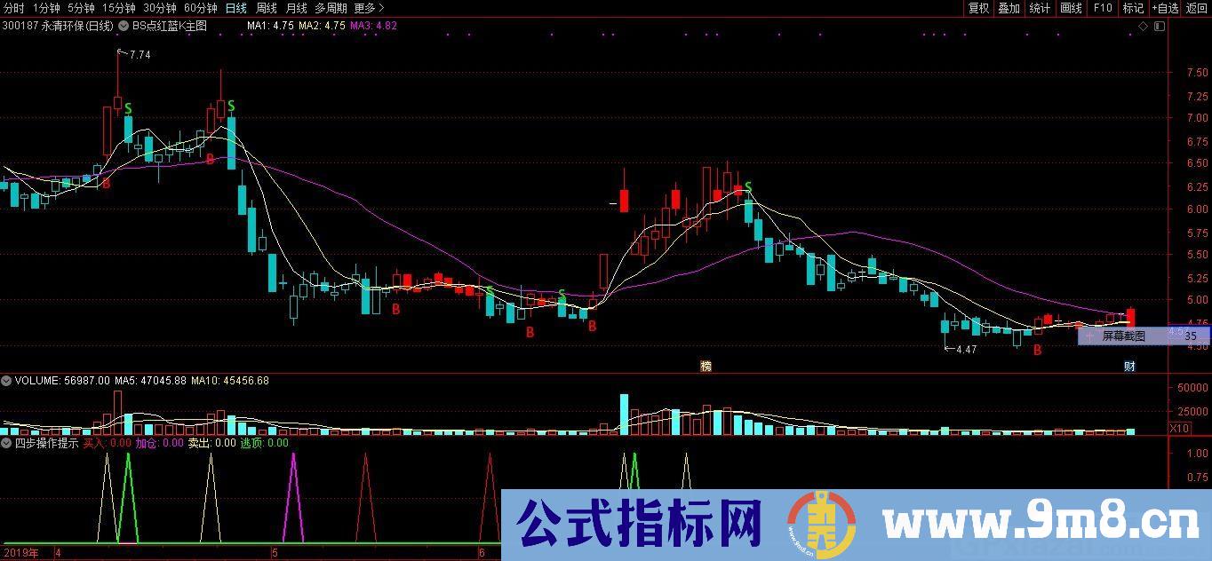 BS点红蓝K 获利多多 通达信主图指标 九毛八公式指标网 无未来