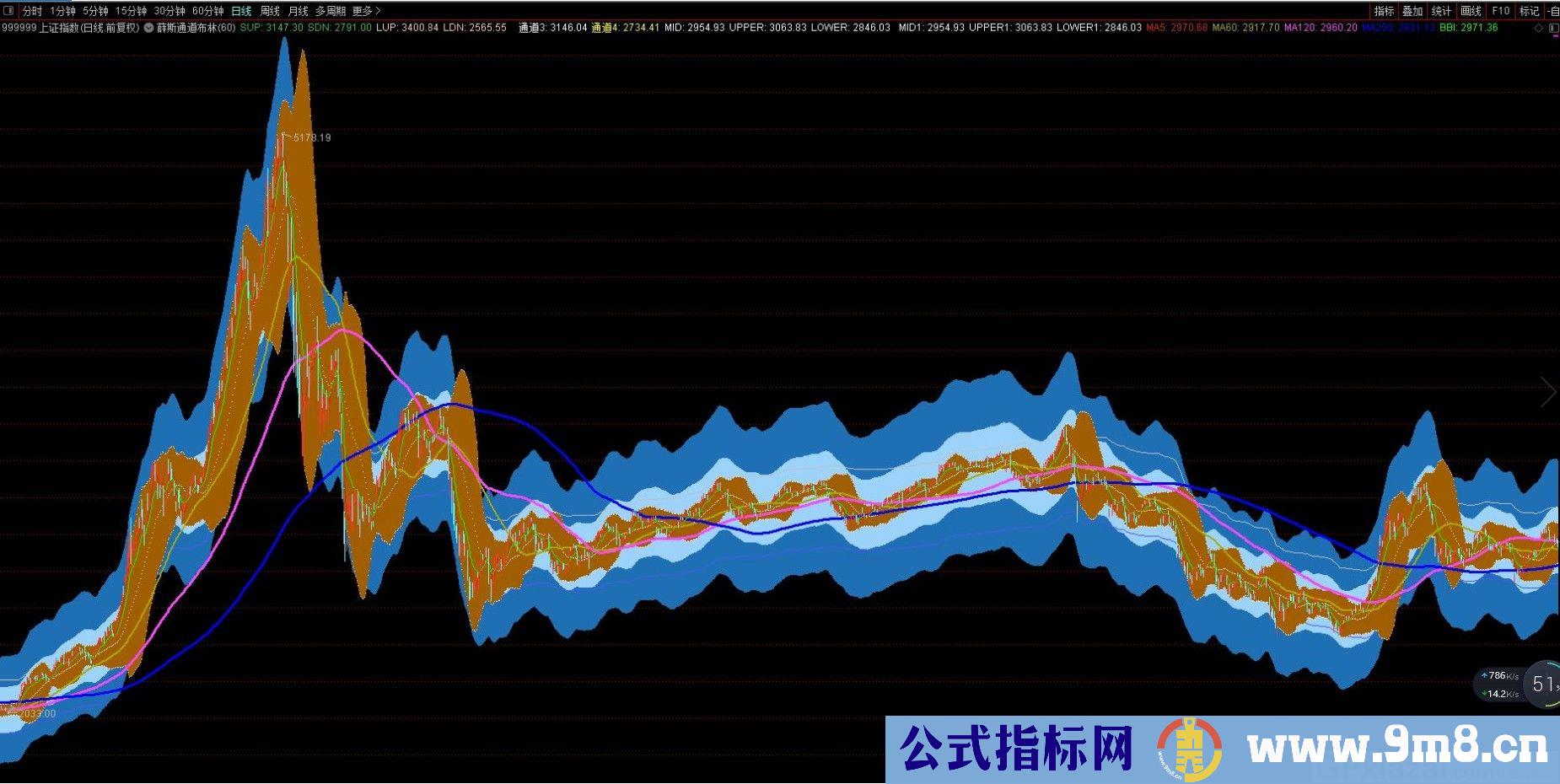 薛斯通道布林 上证指数专用找大底指标 通达信主图指标 九毛八公式指标网 无未来