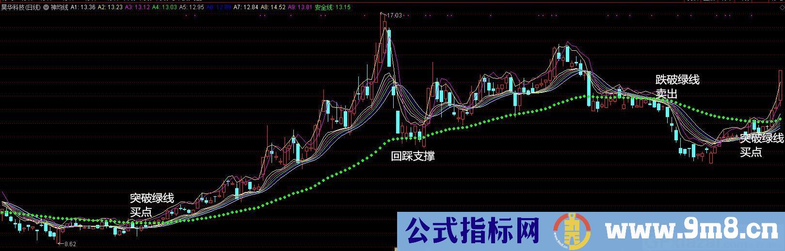 神均线 通达信主图指标 九毛八公式指标网