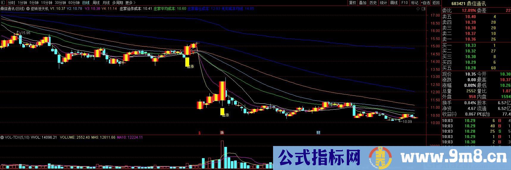 逆转泄天机 通达信主图指标 九毛八公式指标网