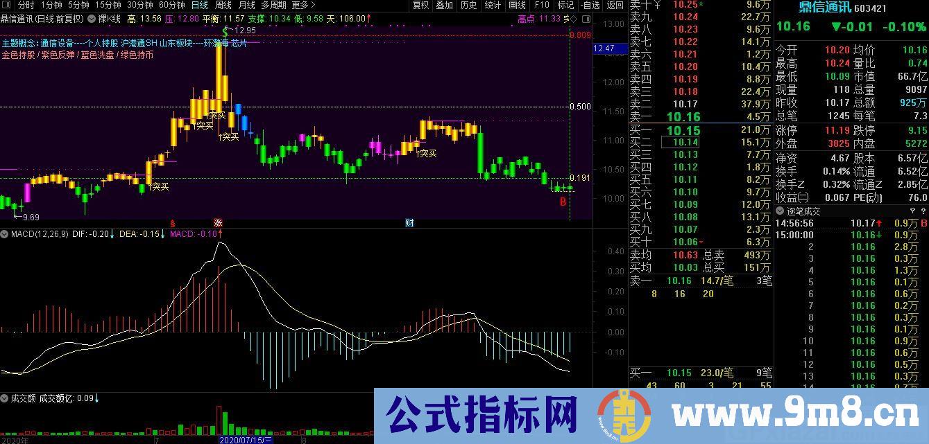 裸K线主图 通达信主图指标 九毛八公式指标网