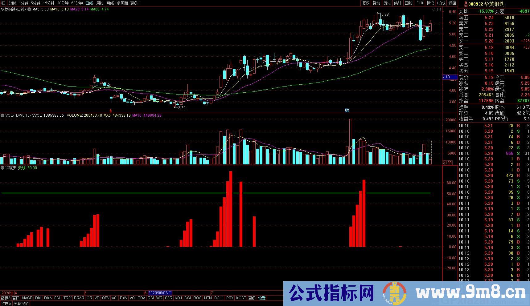 冲破天 简化白金买 突破白线并出红柱买入 通达信副图指标 九毛八公式指标网