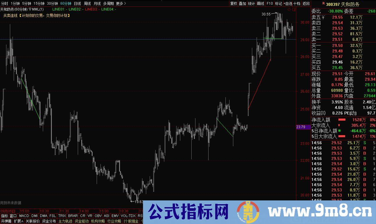 买卖连线 通达信主图指标 九毛八公式指标网