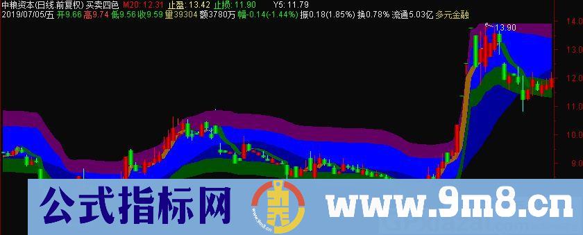 买卖四色 买卖分水岭 通达信主图指标 九毛八公式指标网