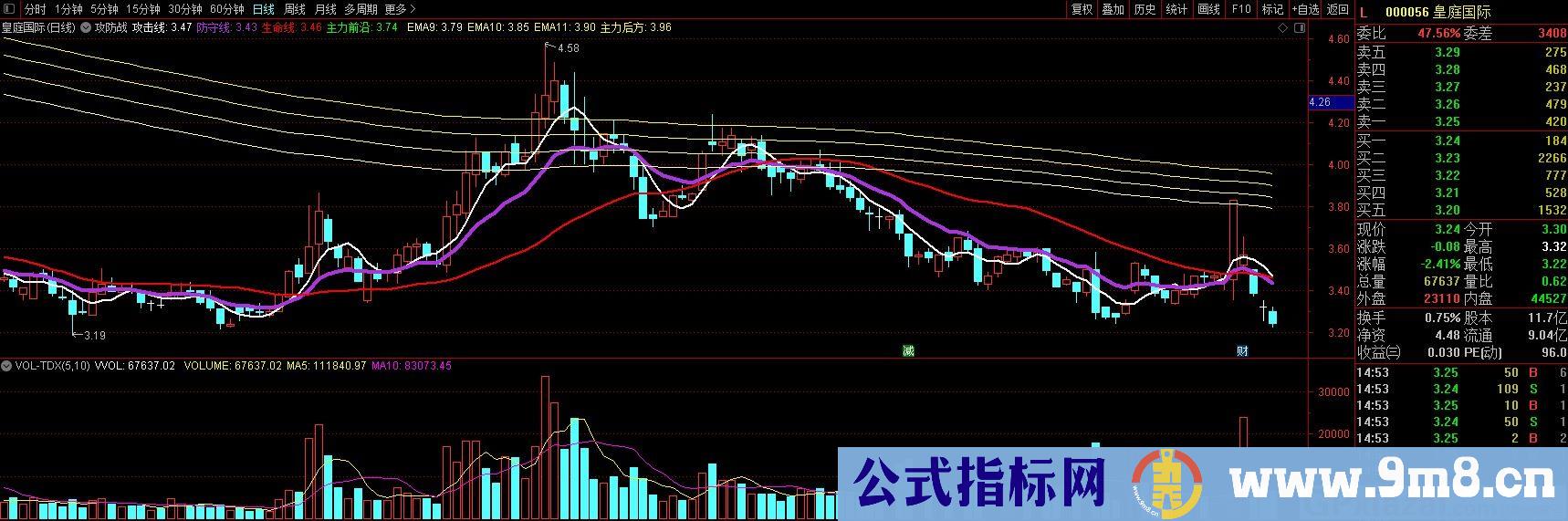 攻防战 通达信主图指标 九毛八公式指标网