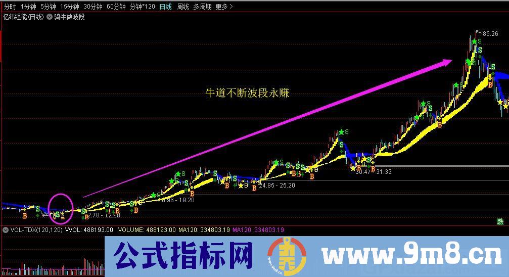骑牛做波段 六十分钟线上用效果完美 通达信主图指标 九毛八公式指标网