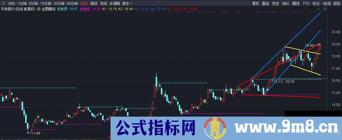 主图画线 紫色是波浪底 蓝色是波浪顶 通达信主图指标 九毛八公式指标网 未来函数