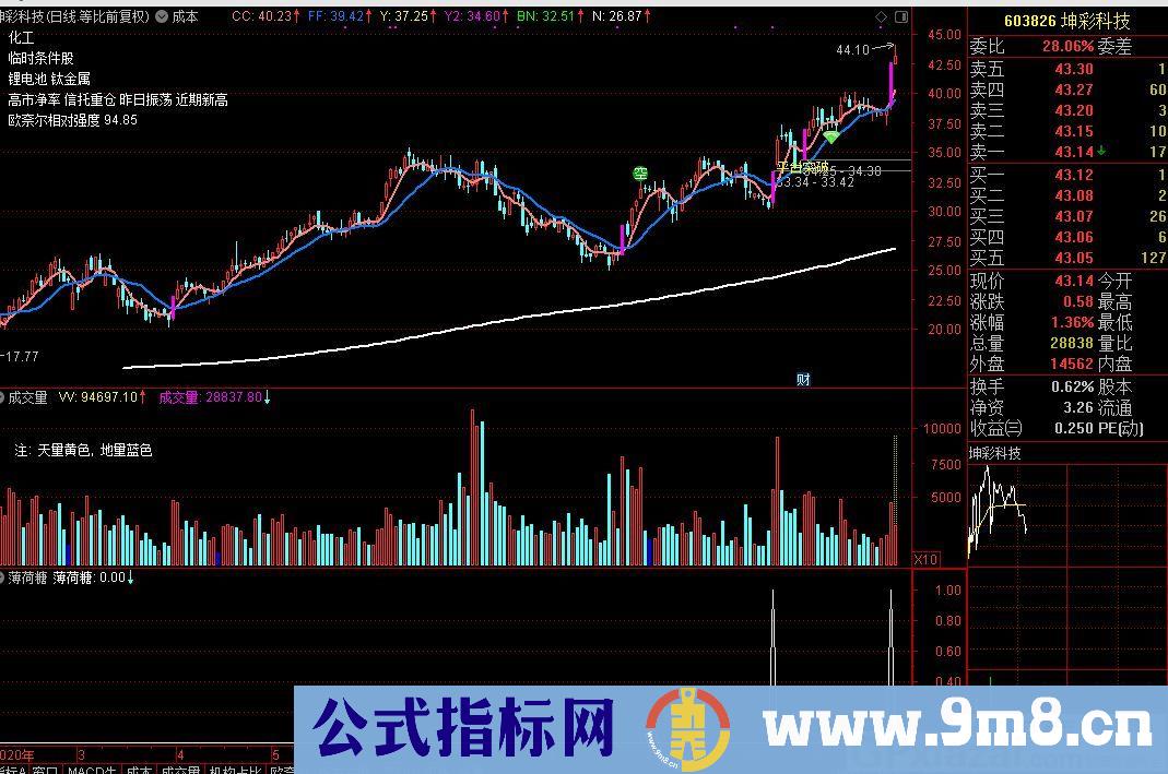 薄荷糖 选在平台突破 选在天量突破 通达信选股指标 源码 贴图