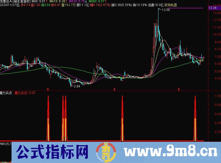 魔力买点 神奇魔力 买在起点 通达信副图指标 源码 贴图