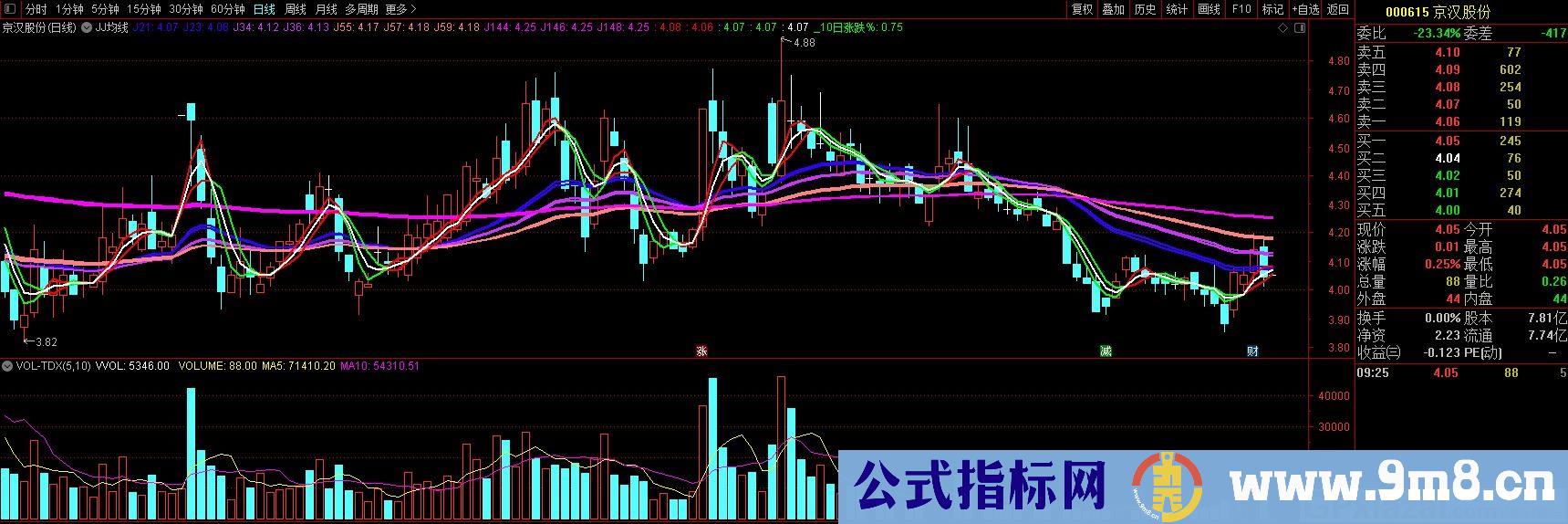 JJ均线 判断形态 通达信主图指标 九毛八公式指标网