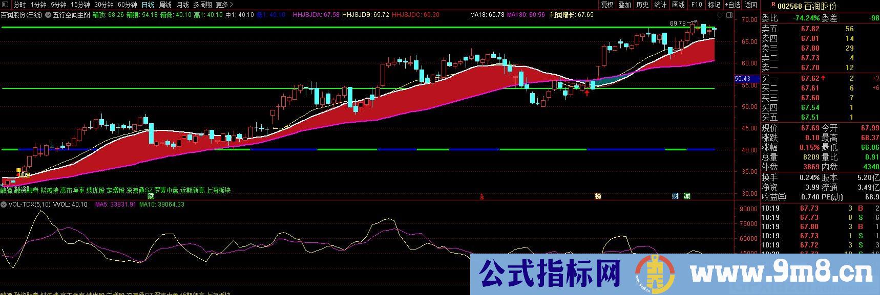 五行空间 通达信主图指标 九毛八公式指标网