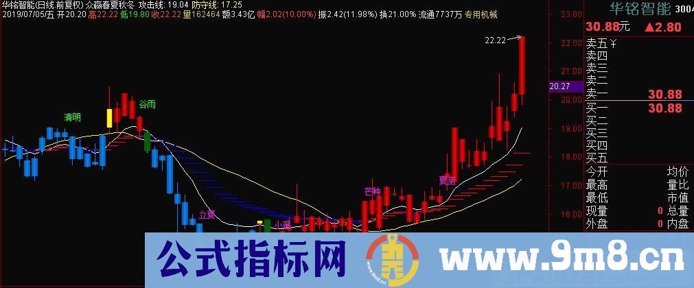 众赢春夏秋冬 买卖线 通达信主图指标 九毛八公式指标网