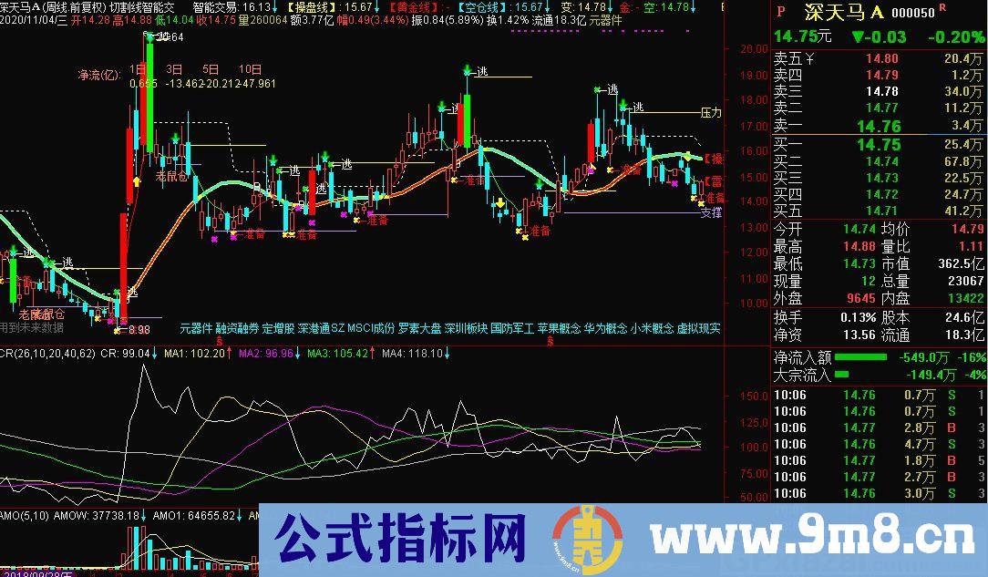 切割线 智能交易 通达信主图指标 九毛八公式指标网