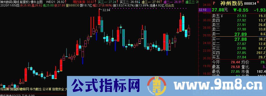 慢牛主图H 涨跌停标识、虚拟 通达信主图指标 九毛八公式指标网