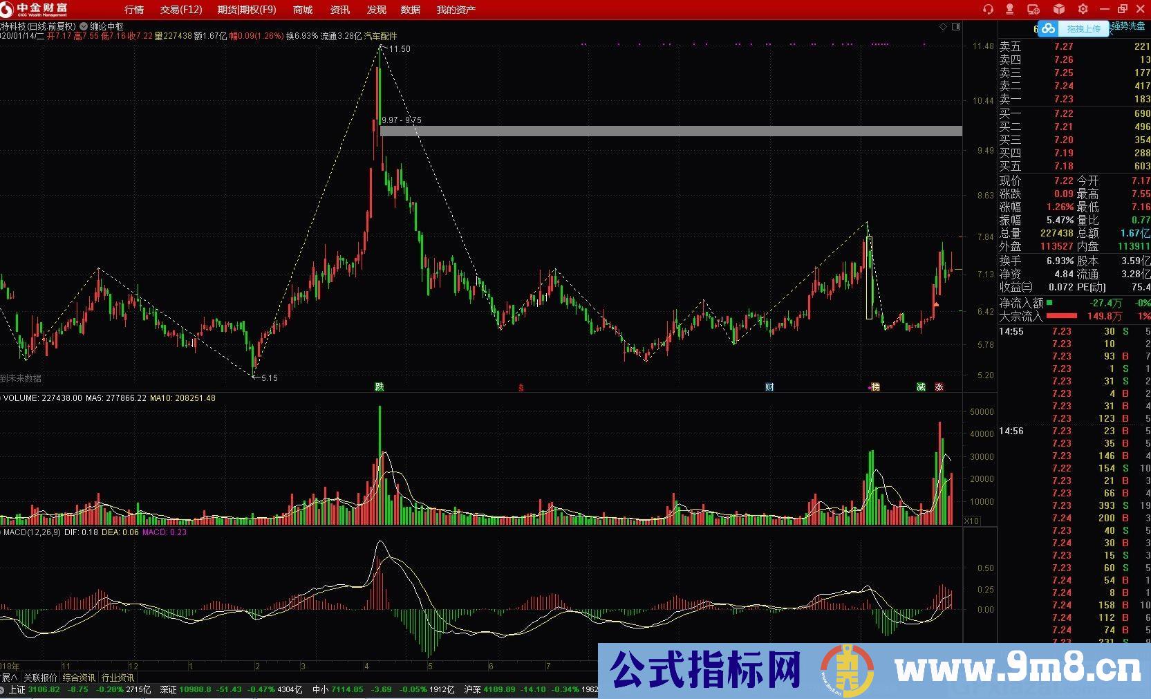 缠论中枢 非常直观的趋势划线图 通达信主图指标 九毛八公式指标网