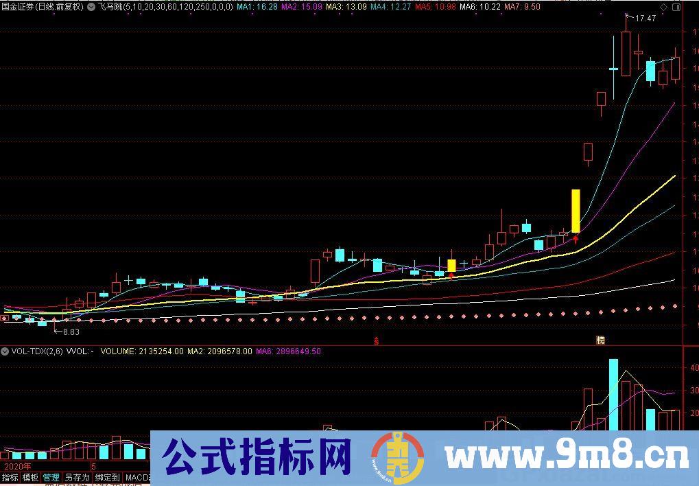 白马起跳 通达信主图/选股预警指标 九毛八公式指标网 无未来