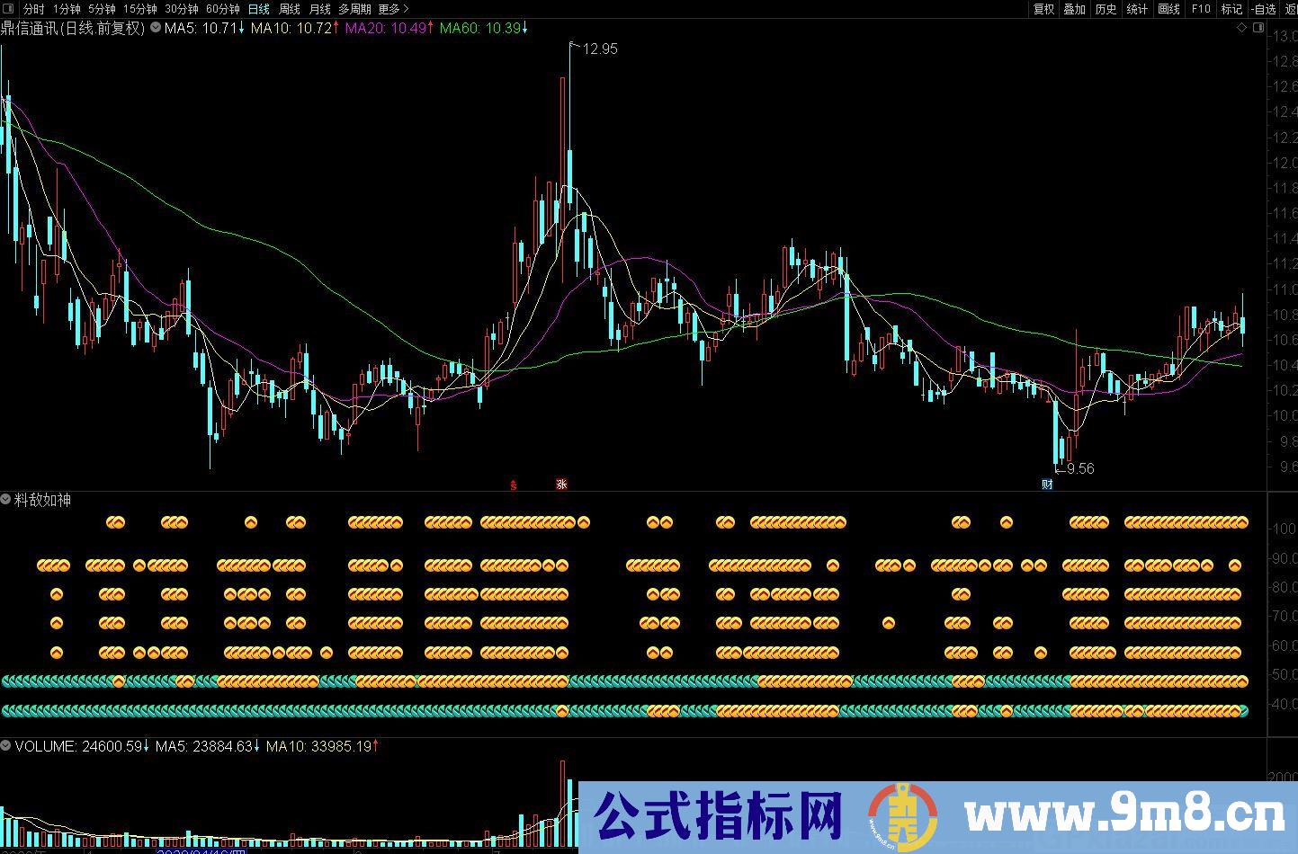 料敌如神 非常准确的指标 通达信副图指标 源码 贴图