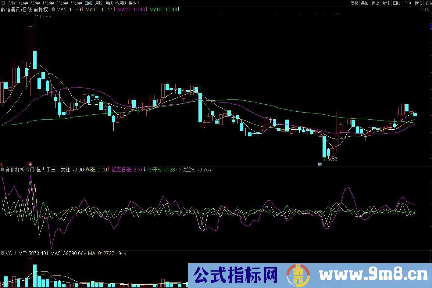 竞价打板专用 股民必备指标 通达信副图指标 源码 贴图