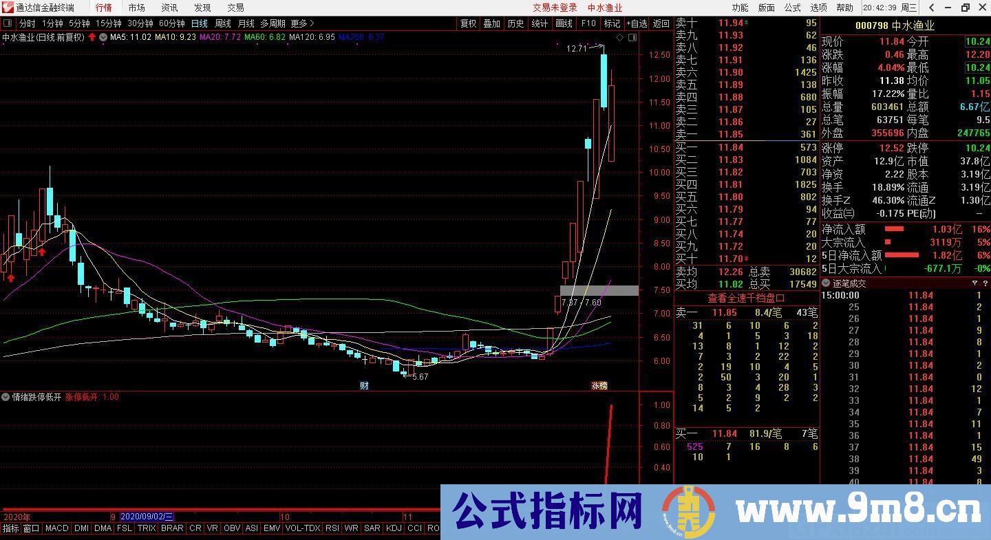 竞价短线情绪跌停低开 通达信副图/选股指标 源码 贴图 无未来