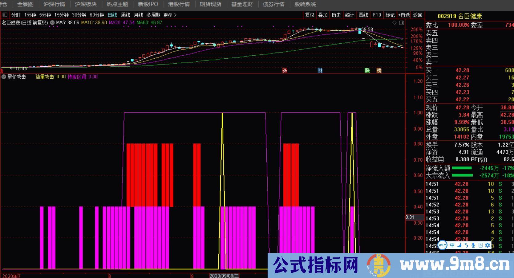 量价攻击 量能有效放大是为好的攻击形态 通达信副图指标 源码 贴图 无未来