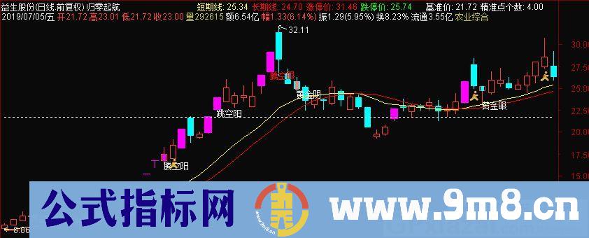 姜灵海归零起航 神龙强势 通达信主图指标排序选股指标 九毛八公式指标网