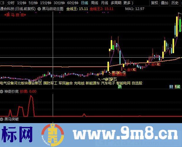 黑马突破 突破追入 突破跟进 通达信副图指标 源码 贴图