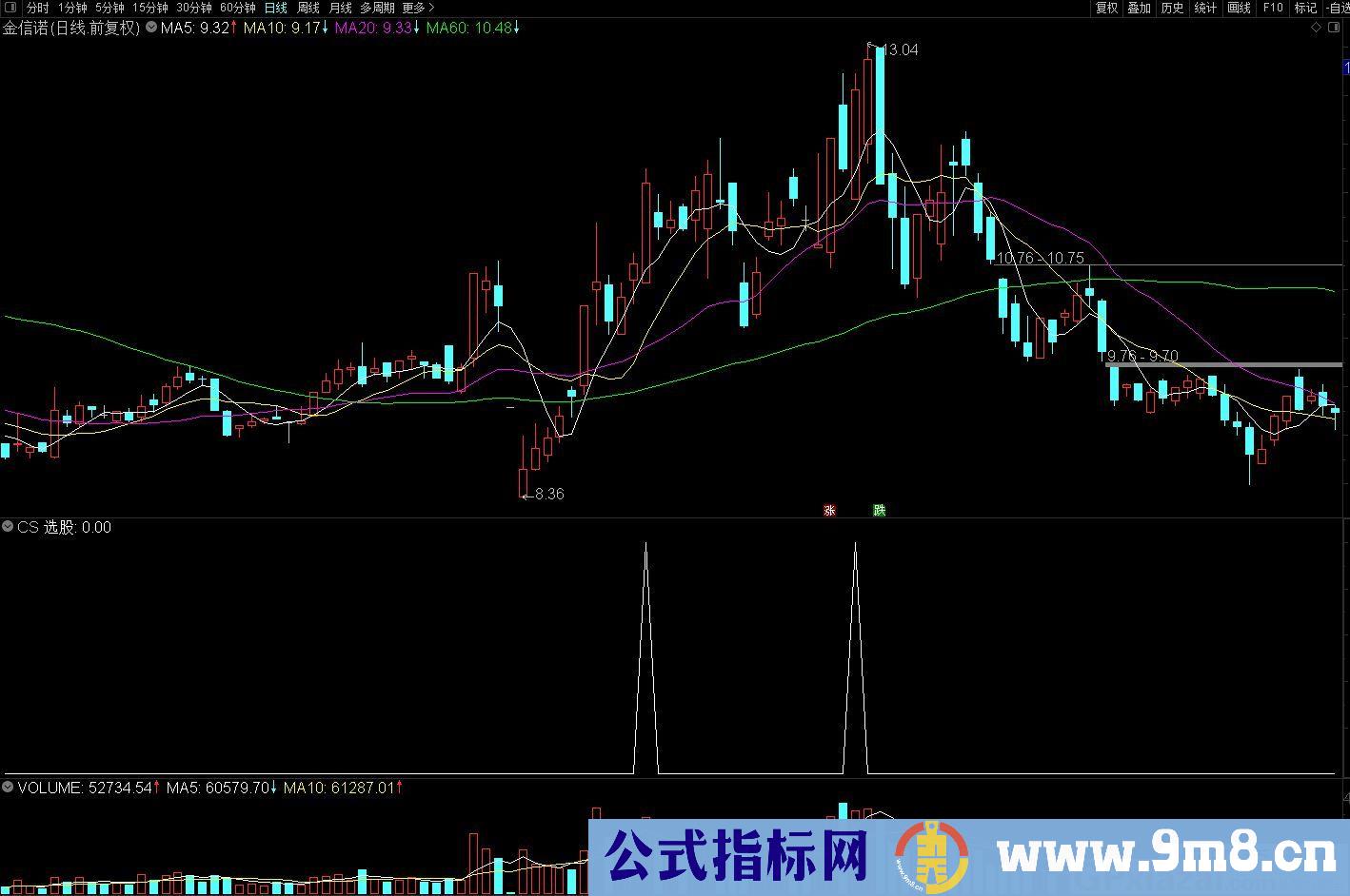 寻找n字形态买卖点 通达信选股指标 源码 贴图