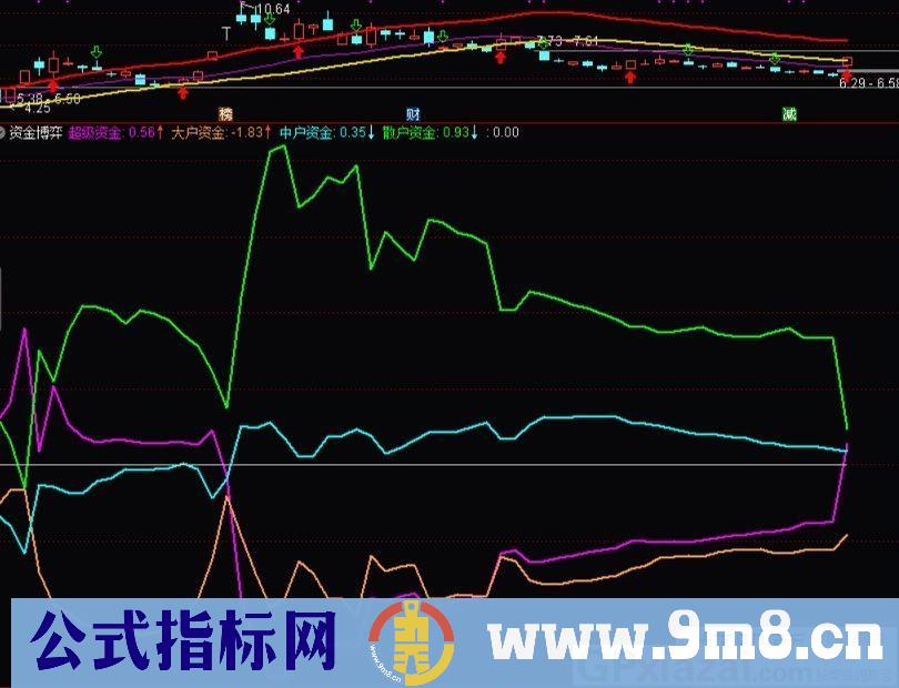 牛逼资金博弈 要用到通达信L2数据 通达信副图指标 源码 贴图