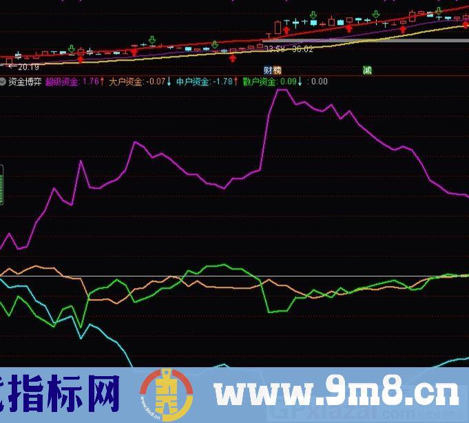牛逼资金博弈 要用到通达信L2数据 通达信副图指标 源码 贴图